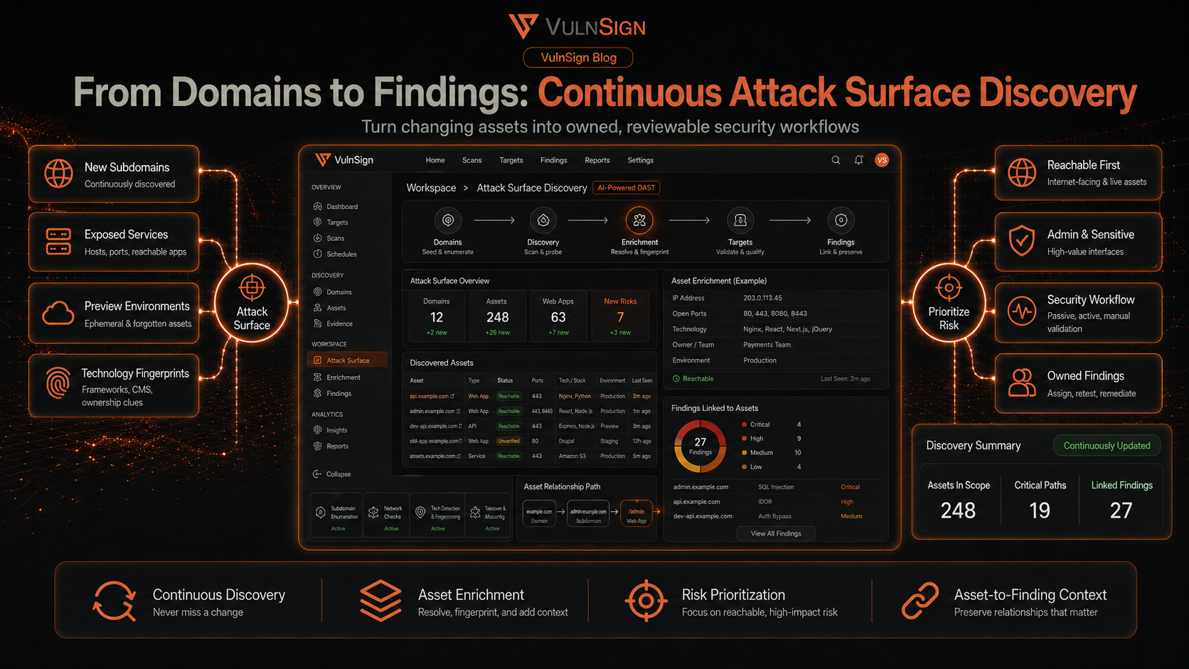 From Domains to Findings: Continuous Attack Surface Discovery