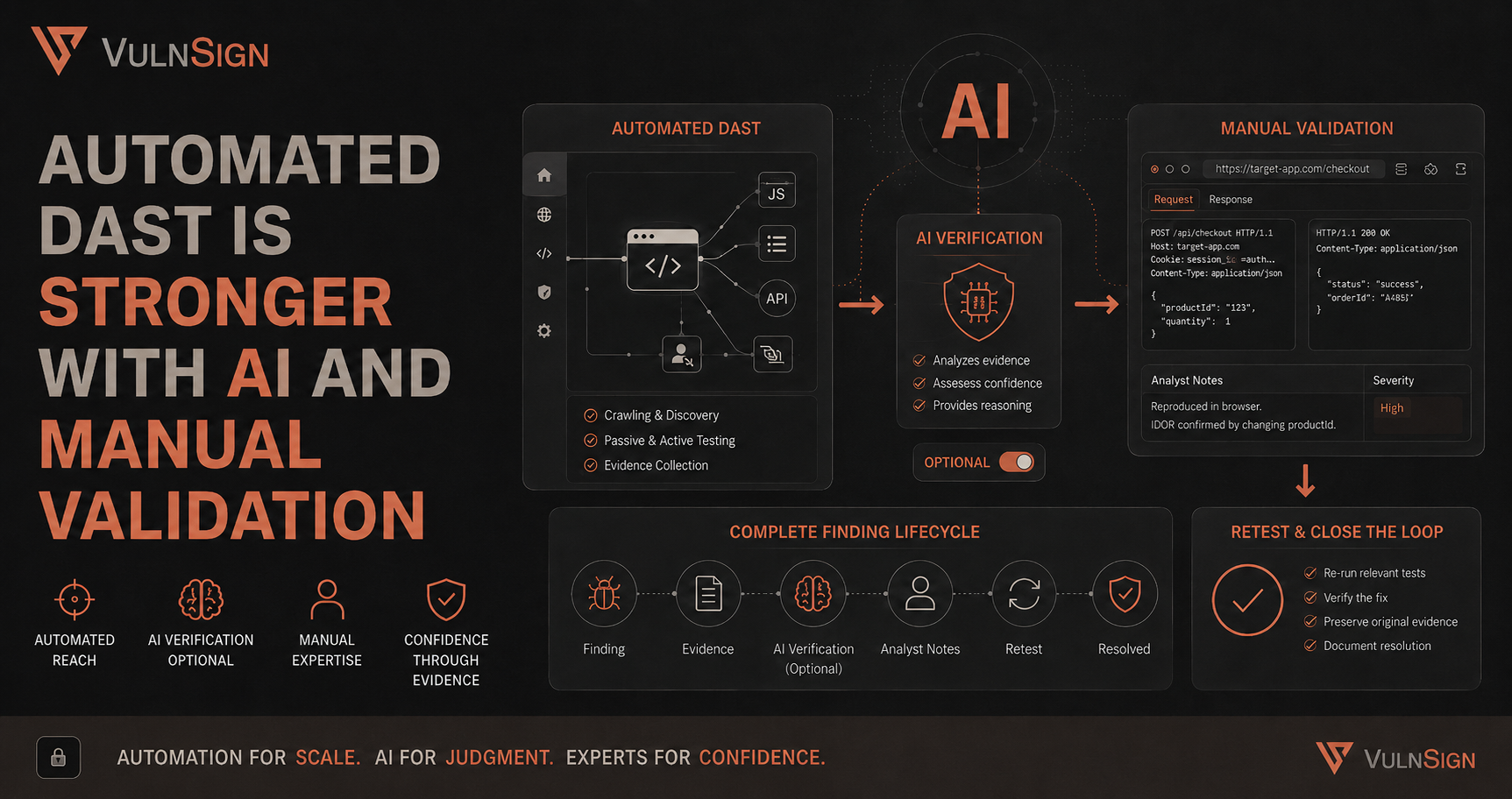 Automated DAST Is Stronger with AI and Manual Validation